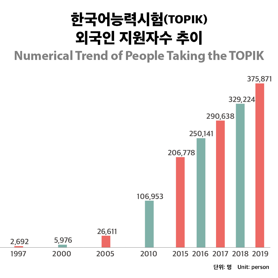 [Infographic] 전 세계 한국어 학습자 수, 얼마나 늘었을까