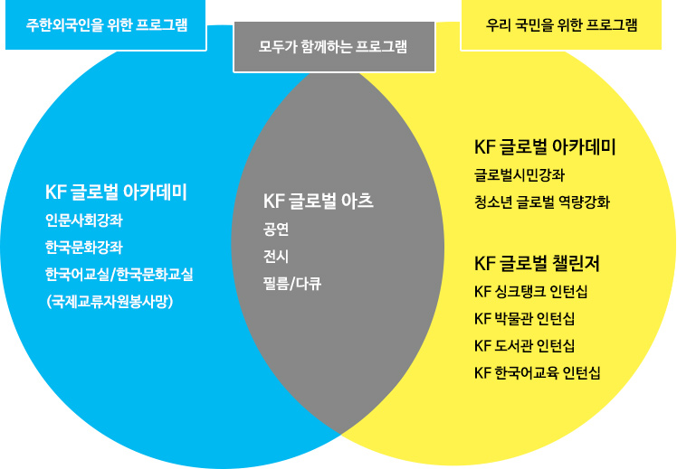 다문화 시대, 우리 국민과 주한외국인이 함께하는‘KF 투게더 프로그램’ 탄생