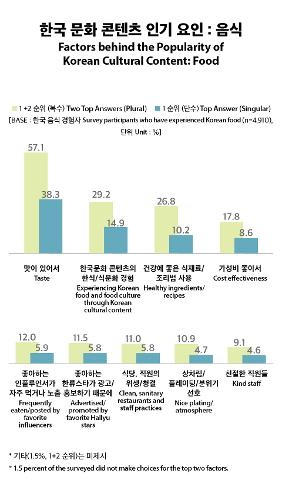 [Infographic] 한국 음식 <font color='red'>인기</font> <font color='red'>요인</font>은?