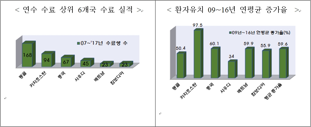 [전문가칼럼] 한-<font color='red'>중앙아시아</font> 간 보건의료 협력현황과 전망 : 의료인 연수 중심